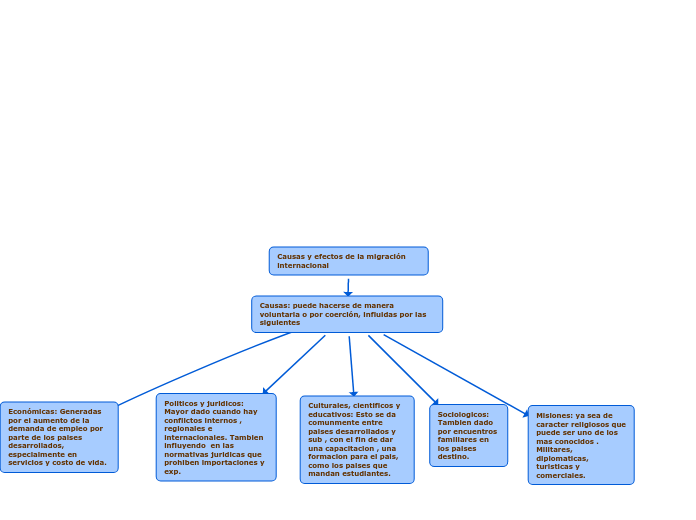 Causas y efectos de la migración internacional