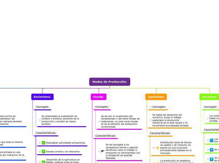 Modos de Producción. - Mapa Mental