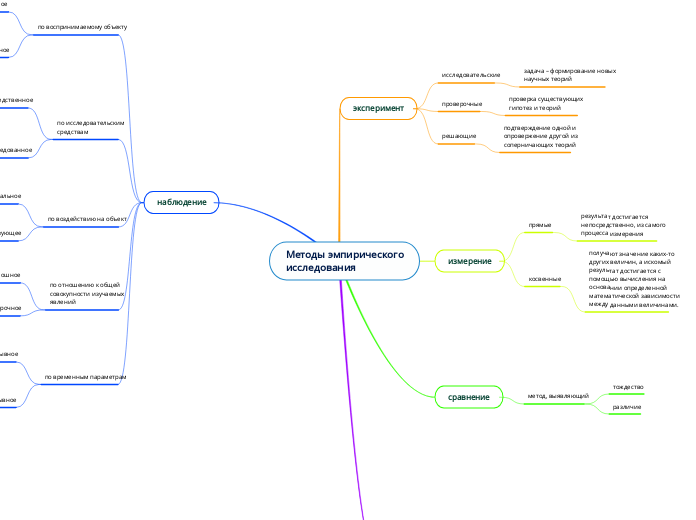Методы эмпирического
исследовани...- Мыслительная карта