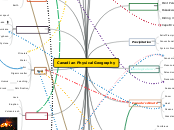 Canadian Physical Geography - Mind Map