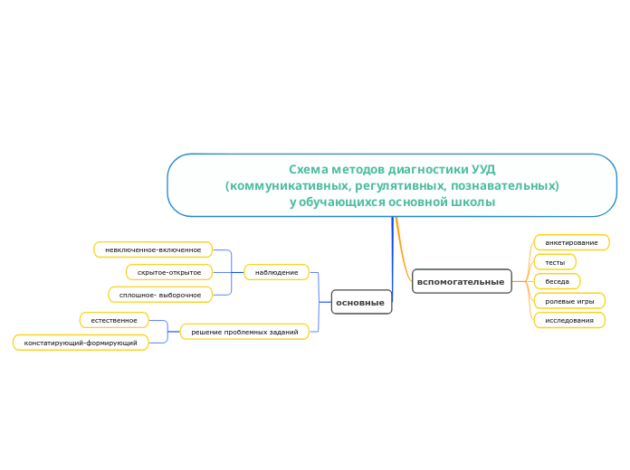 Схема методов диагностики УУД
(коммуникативных, регулятивных, познавательных)
у обучающихся основной школы
