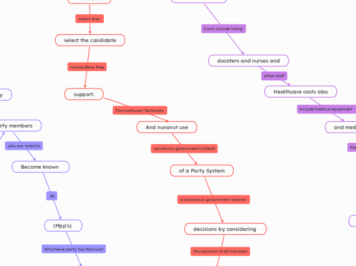 How are decisions made 