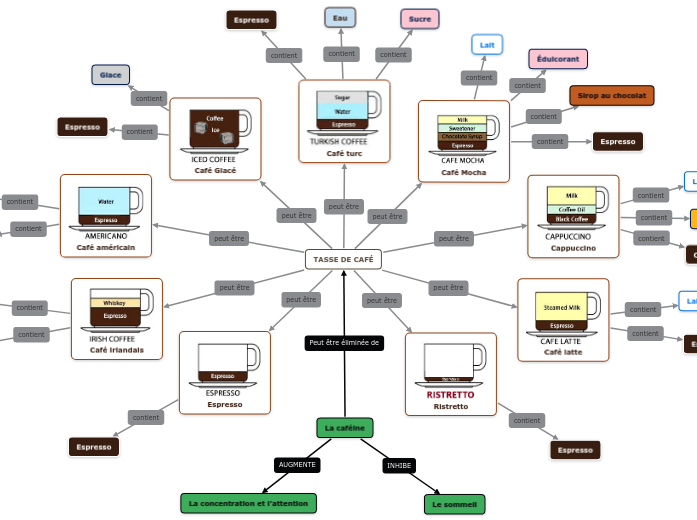 TASSE DE CAFÉ - Carte Mentale