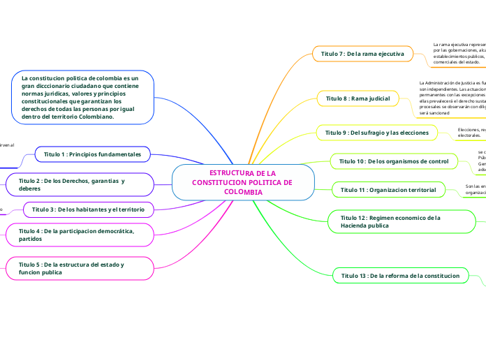 ESTRUCTURA DE LA CONSTITUCION POLITICA ...- Mapa Mental