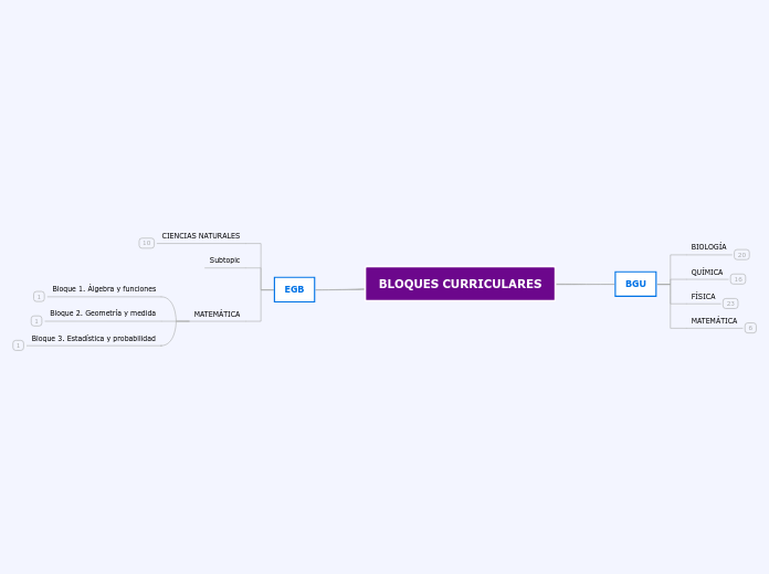 BLOQUES CURRICULARES