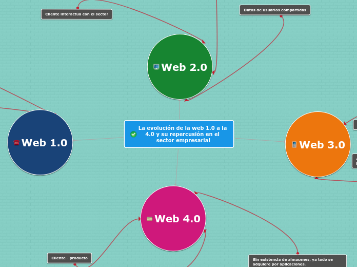 La evolución de la web 1.0 a la 4.0 y s...- Mapa Mental