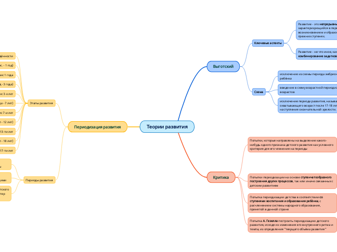Теории развития - Мыслительная карта