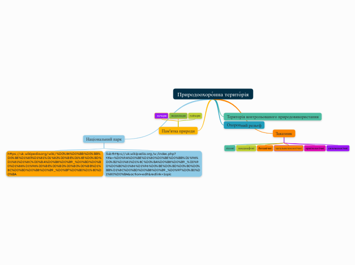Природоохоро́нна терито́рія - Мыслительная карта
