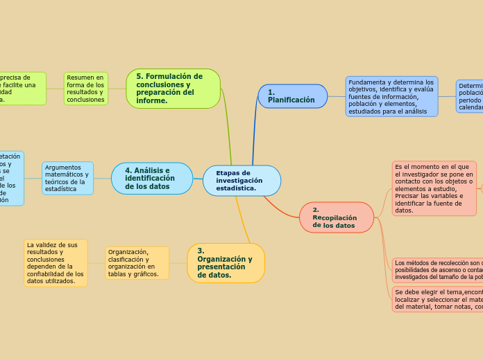 Etapas de investigación estadística.