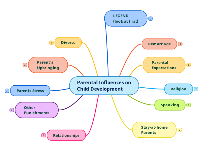 Parental Influences on
Child Development