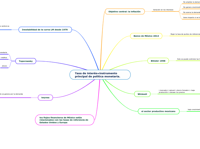 Tasa de interés=instrumento principal d...- Mapa Mental