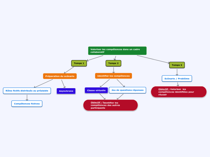 Valoriser les compétences dans un cadre collaboratif