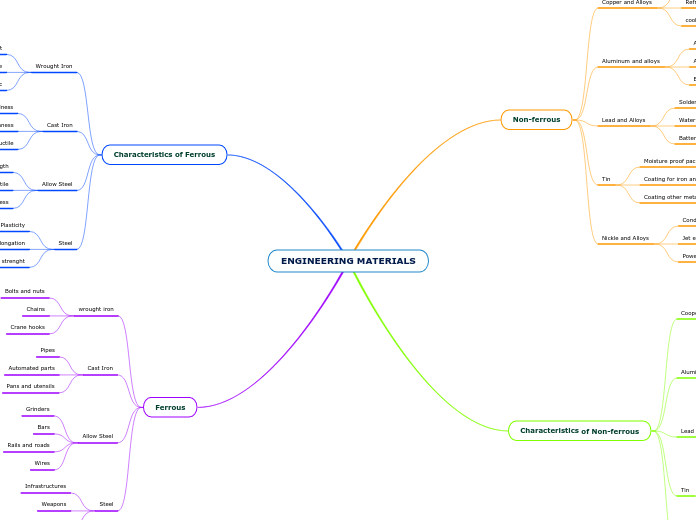 ENGINEERING MATERIALS