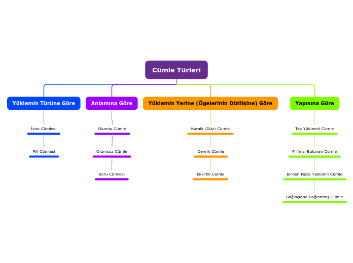 Cümle Türleri - Mind Map