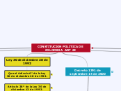 CONSTITUCION POLITICA DE COLOMBIA  ART ...- Mapa Mental