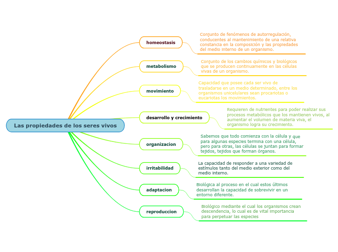 Las propiedades de los seres vivos