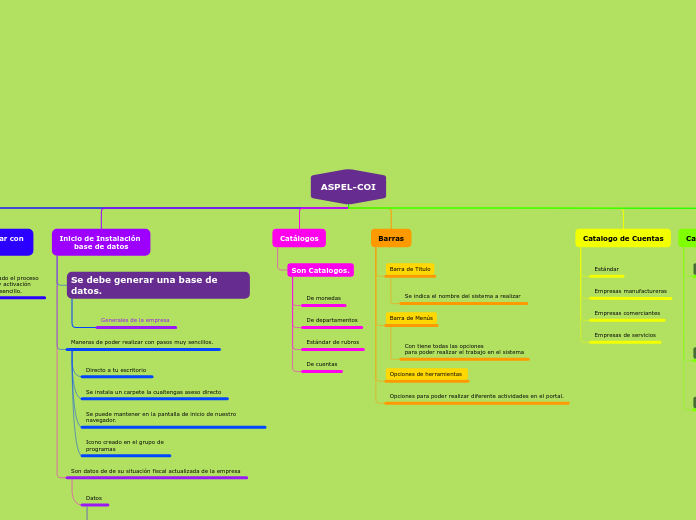 Mapa Conceptuial ASPEL-COI