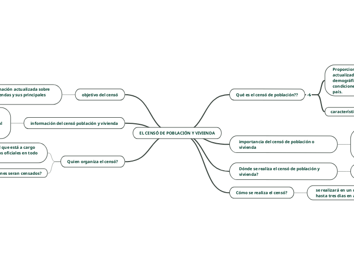 EL CENSÓ DE POBLACIÓN Y VIVIENDA - Mapa Mental