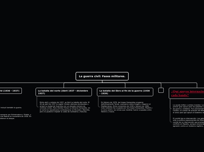 La guerra civil: Fases militares. - Mapa Mental