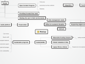 Meetup - Mind Map