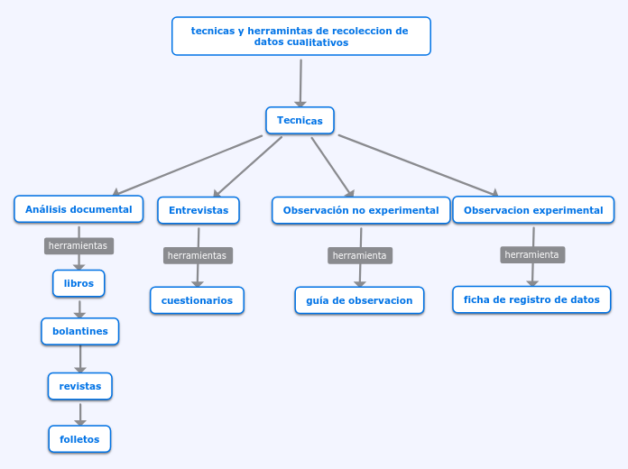 tecnicas y herramintas de recoleccion de datos cualitativos