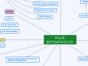 PLAN ESTRATEGICO - Mapa Mental