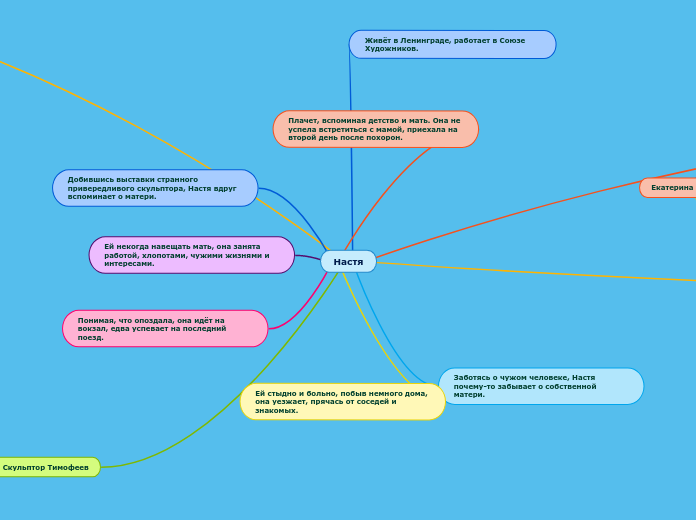 Настя - Мыслительная карта