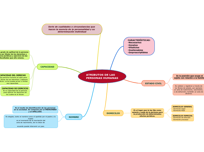 ATRIBUTOS DE LAS
PERSONAS HUMANAS