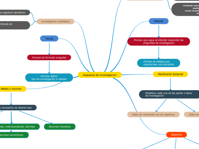 Esquema de investigacion