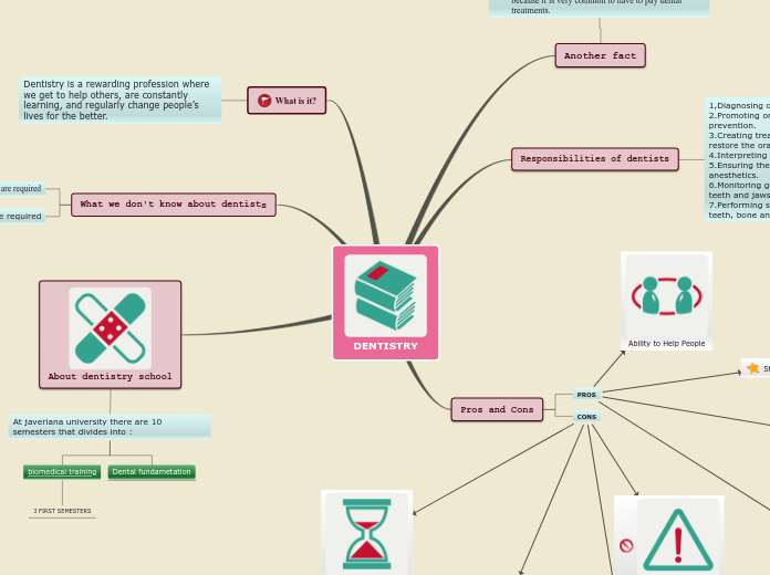 Sample Mind Map