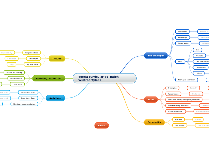 Teoría curricular de  Ralph Winfred Tyler :