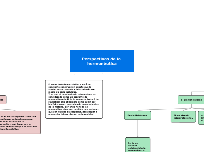 Perspectivas de la hermenéutica