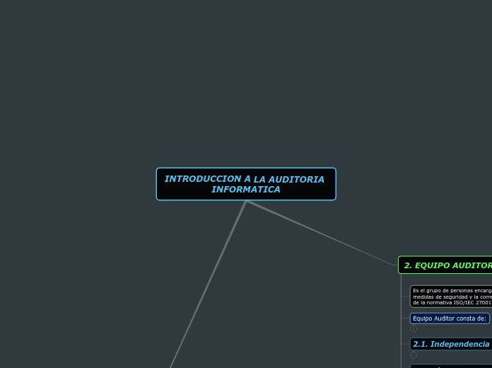 INTRODUCCION A LA AUDITORIA INFORMATICA - Mapa Mental