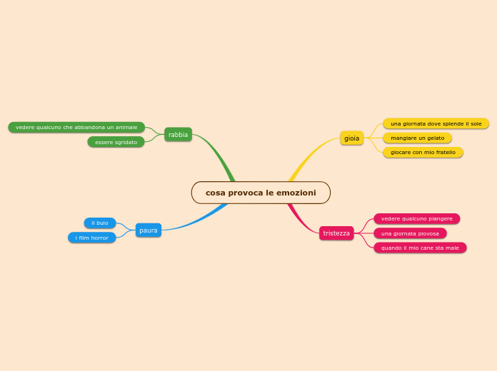 cosa provoca le emozioni