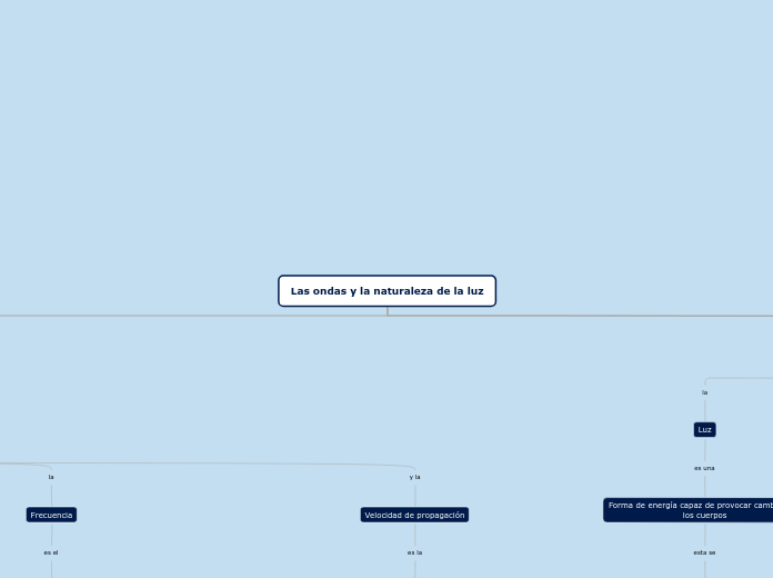 Las ondas y la naturaleza de la luz - Mapa Mental