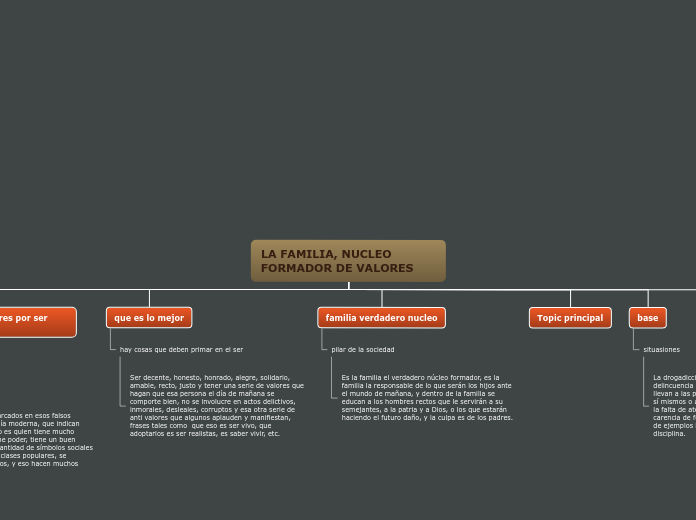 LA FAMILIA, NUCLEO FORMADOR DE VALORES - Mapa Mental