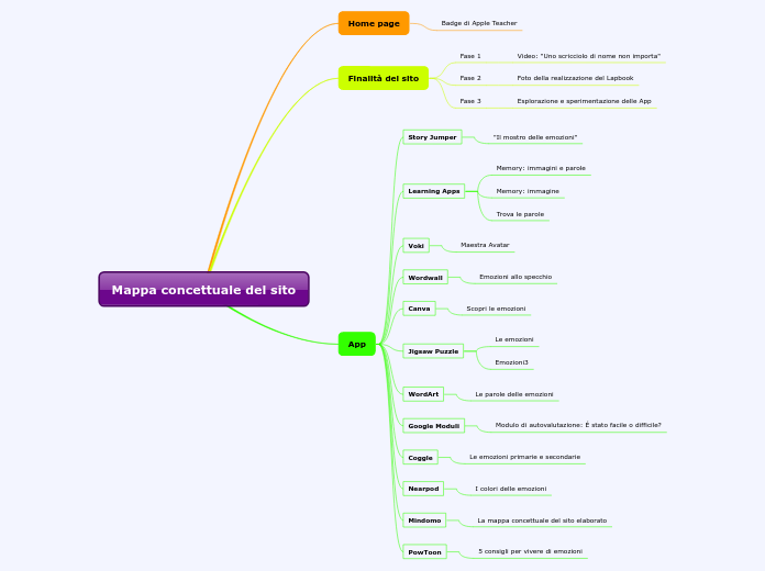 Mappa concettuale del sito