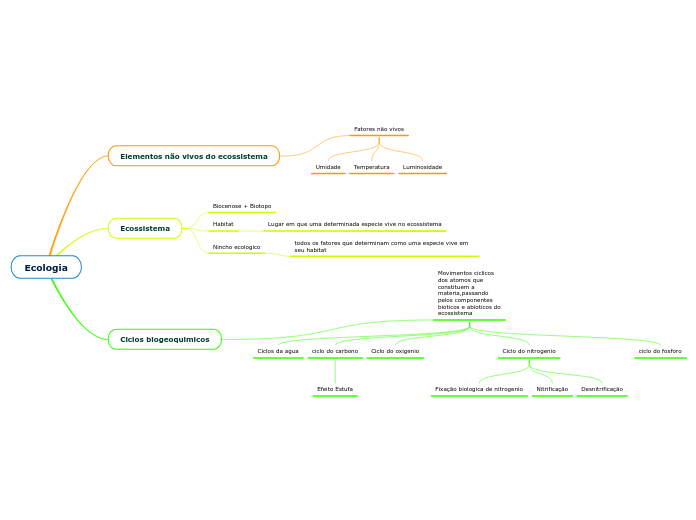 biologia mapa mental cap 3