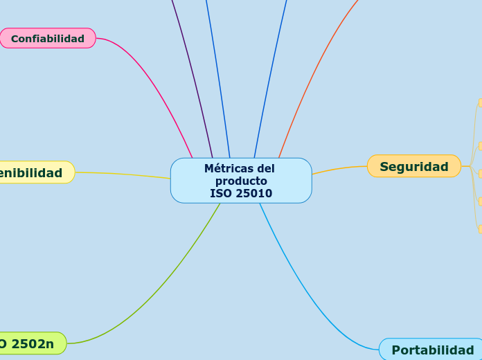 Métricas del producto
ISO 25010 - Mapa Mental