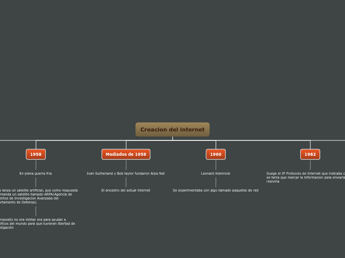 Creacion del internet - Mapa Mental