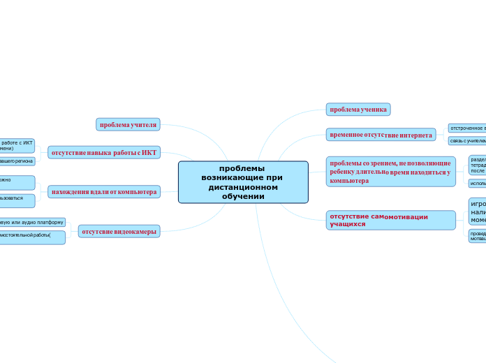 проблемы 
возникающие при дистанционном
обучении