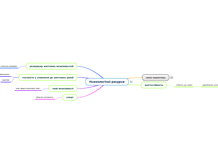 Психологічні ресурси