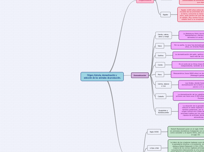 Origen, historia, domesticación y selección de los animales de producción.