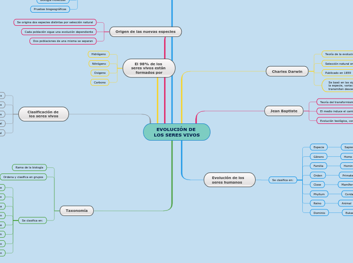 EVOLUCIÓN DE LOS SERES VIVOS