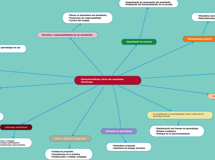 Características clave de escuelas efectivas.