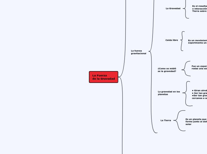 La Fuerza 
de la Gravedad - Mapa Mental