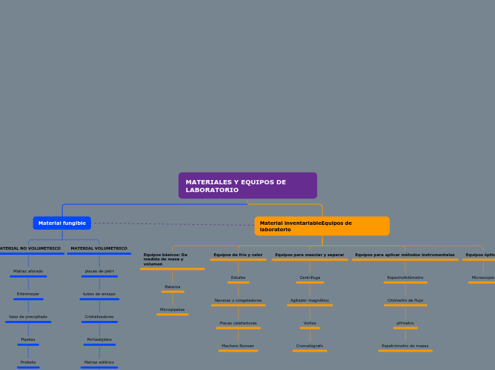 MATERIALES Y EQUIPOS DE                ...- Mapa Mental