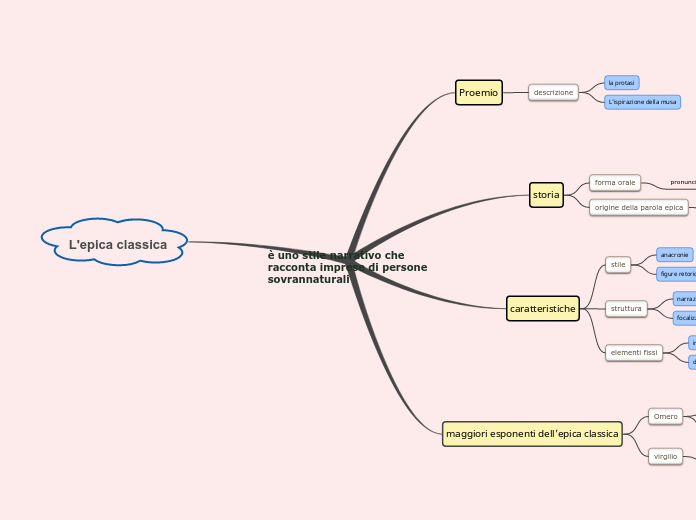 è uno stile narrativo che racconta im...- Mappa Mentale