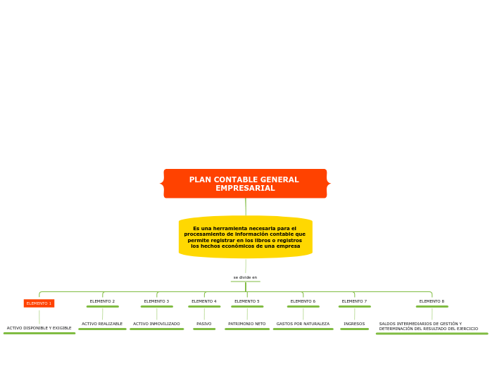 PLAN CONTABLE GENERAL EMPRESARIAL - Mapa Mental