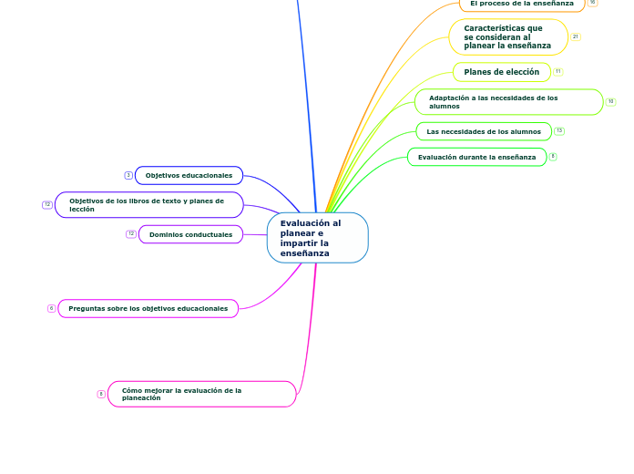 Evaluación al planear e impartir la enseñanza